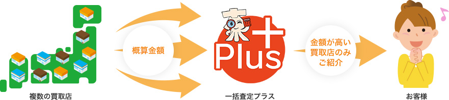 イカプラ 一括査定プラス はどんなサービス 評判と通常の車一括査定との違い クルサテ