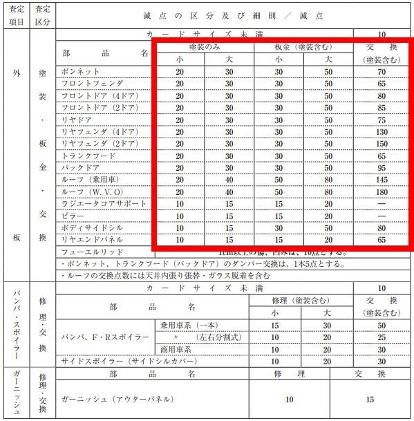 JAAIの査定点数の例