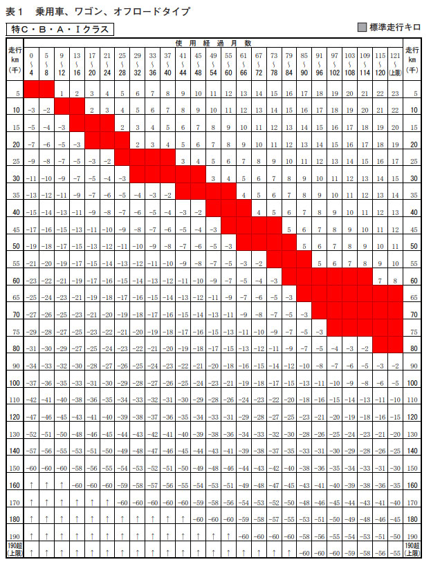 乗用車の走行距離に対する増減表