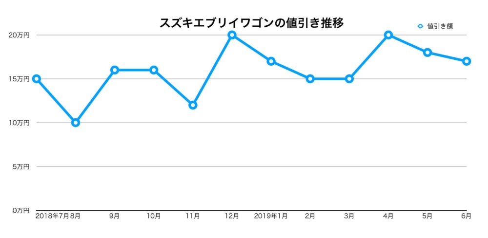 エブリィワゴンの値引き推移
