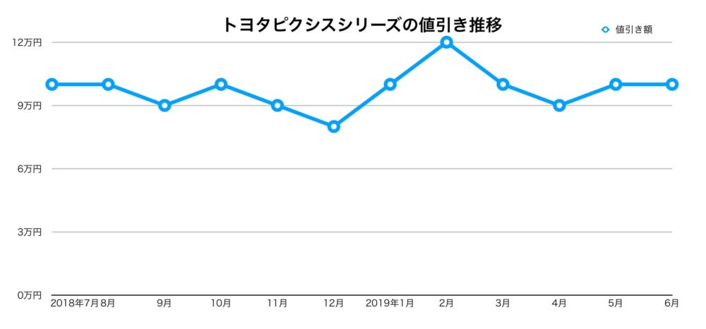 ピクシスシリーズの値引き推移
