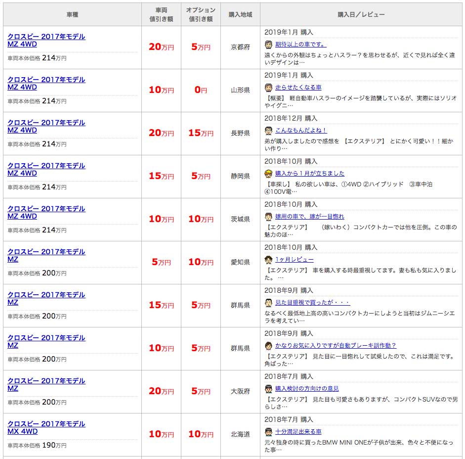 スズキ クロスビーの値引き情報