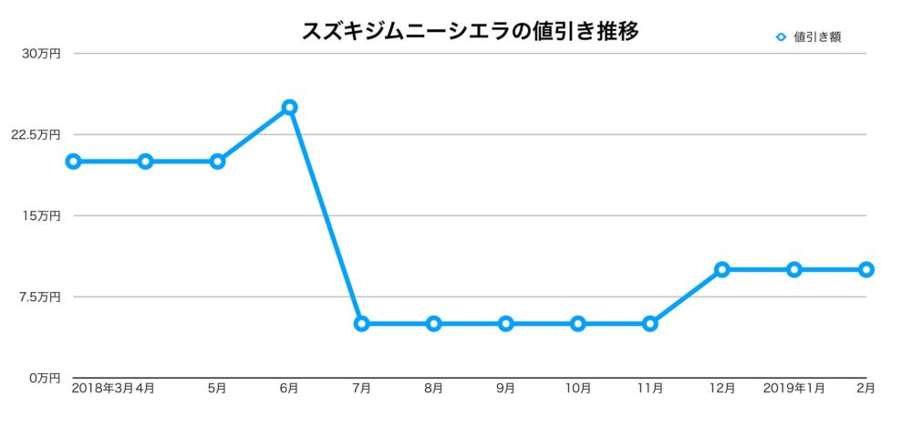 ジムニーシエラの2018年3月~2019年2月の値引き推移