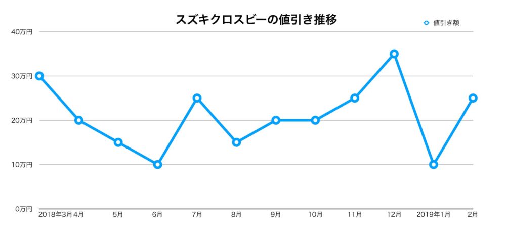 スズキクロスビーの2018年3月~2019年2月の値引き推移