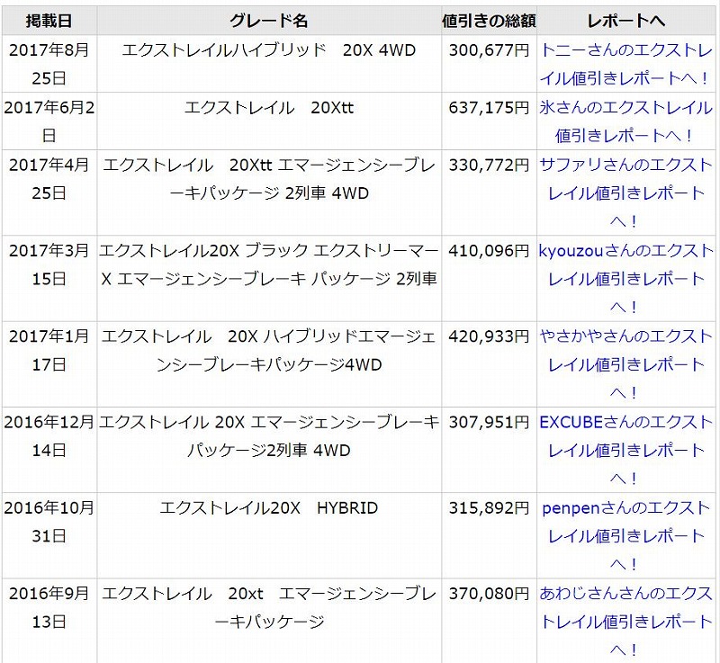 Suvで人気のエクストレイル 3つの特徴 評判とライバル車種比較 クルサテ