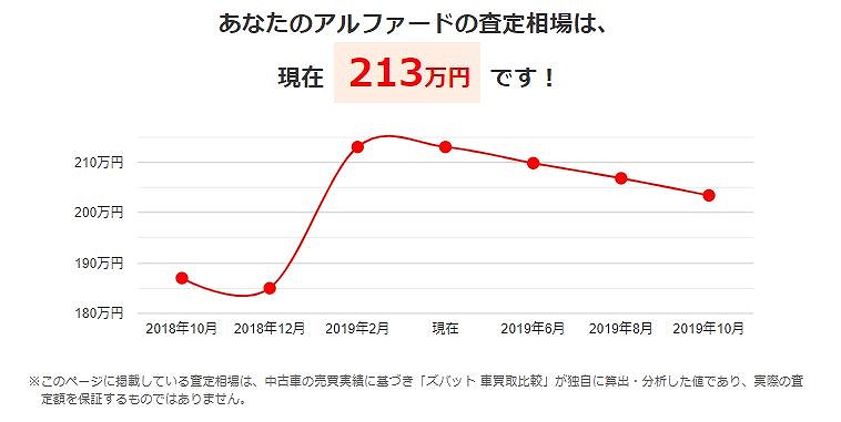 ズバット詳細条件別の査定相場