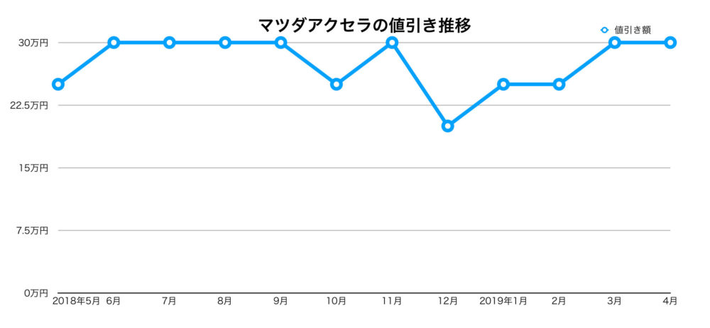 アクセラの2018年5月~1年間の値引き推移