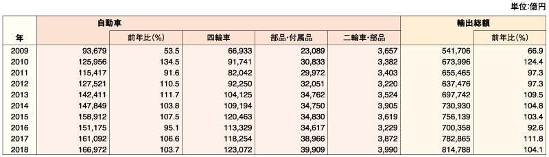 自動車の輸出額（F.O.B.価格）推移