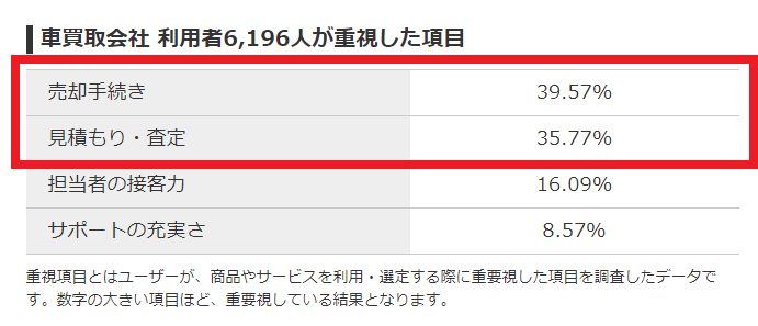 車買取会社利用者が重視した項目