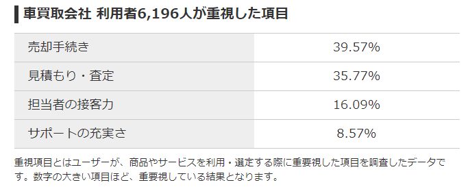 オリコン満足度調査ランキングの評価項目