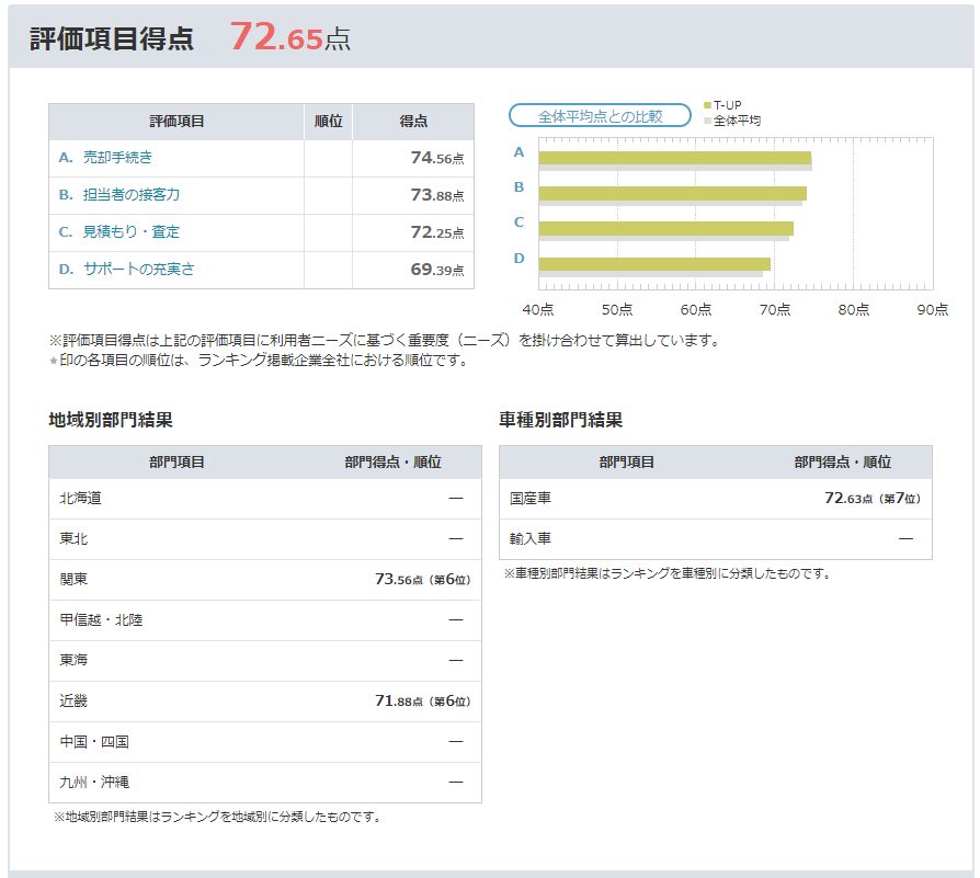 T-UP 評価項目得点