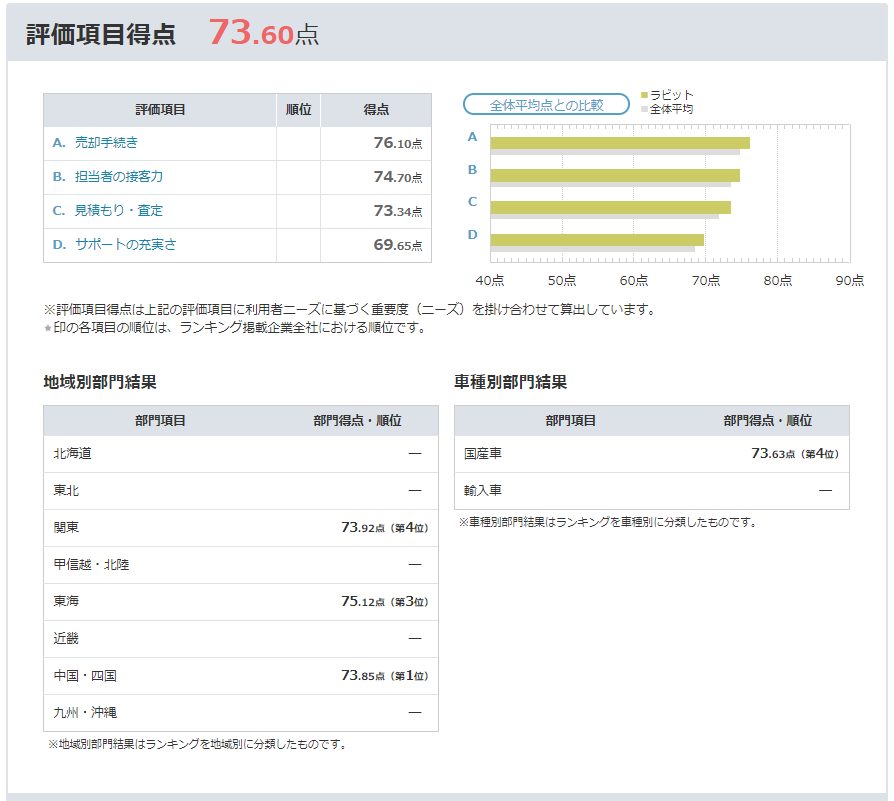 ラビット評価項目