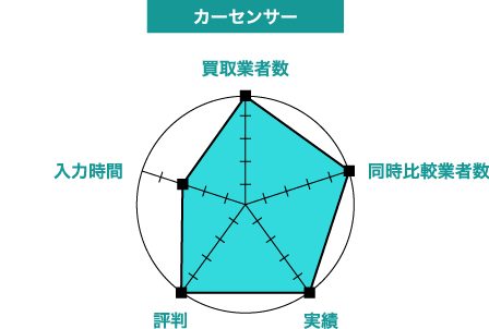 カーセンサーの評価チャート