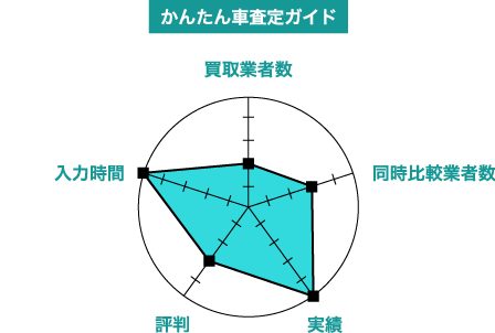 かんたん車査定ガイドの評価チャート