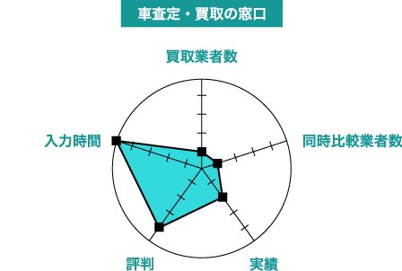 車査定・買取の窓口の評価チャート