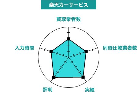 楽天カーサービスの評価チャート