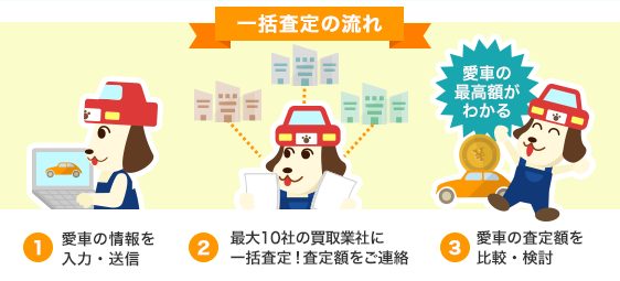 車一括査定の流れと仕組み
