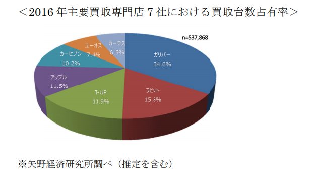 矢野経済研究所2016年買取シェア