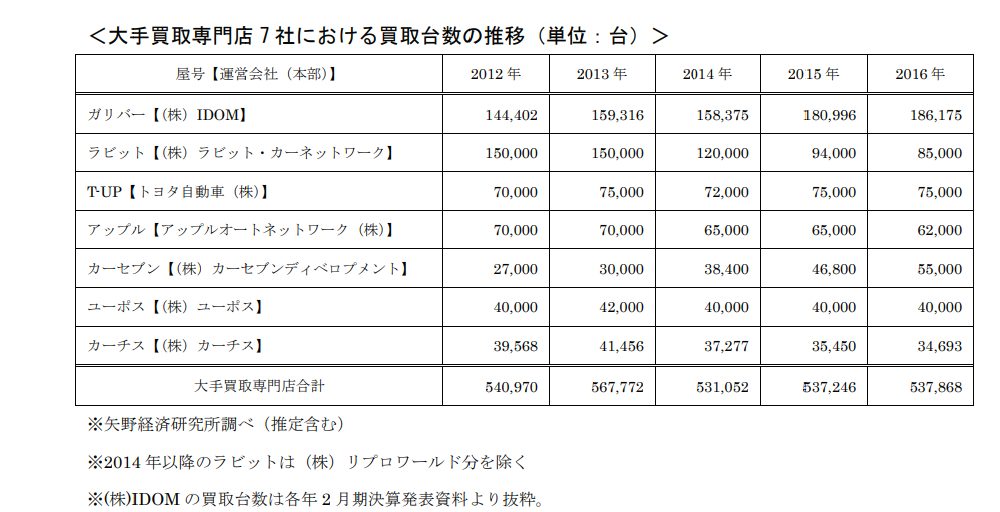 矢野経済研究所2016年買取台数推移