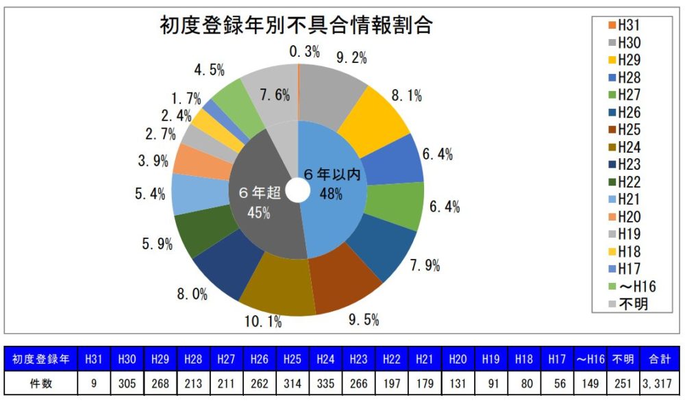 初度登録年別不具合情報割合