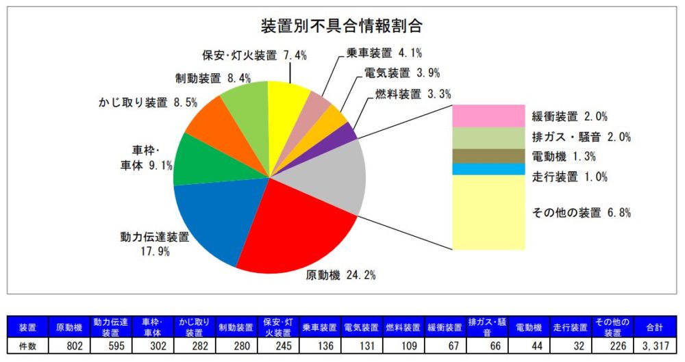 装置別不具合情報割合