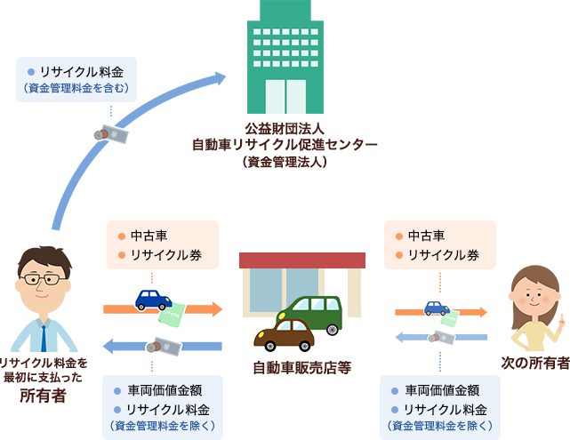 中古車売買時のリサイクル料金の取扱い