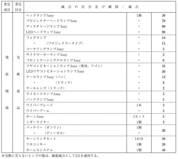 電装品の減点