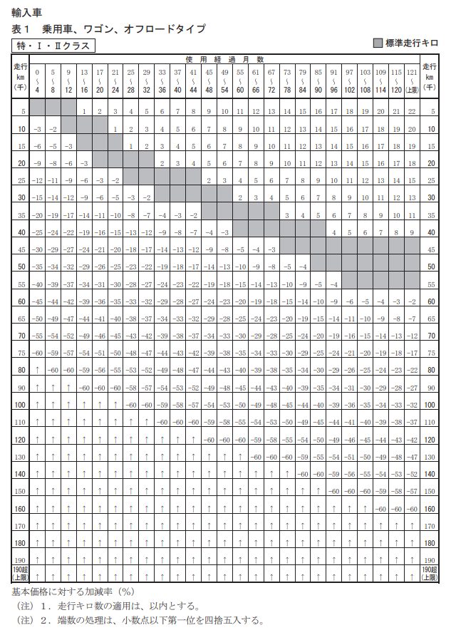 外車の走行距離に対する増減表