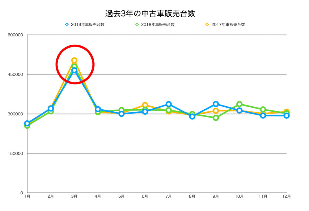 2017年～2019年の中古車販売台数