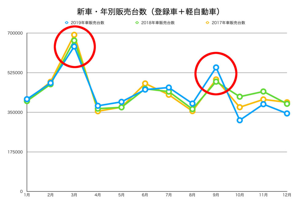 2017年～2019年の新車販売台数