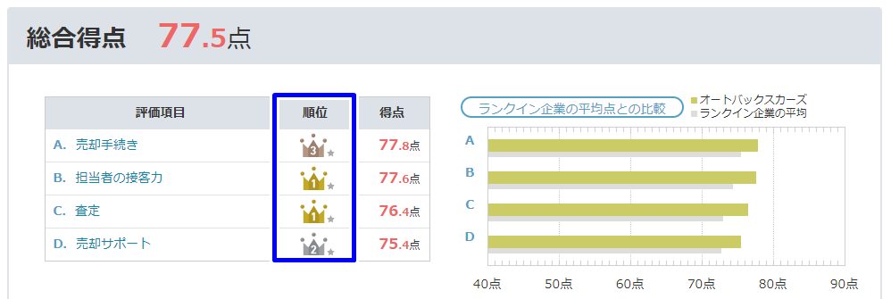オートバックスの買取査定ってどうなの 評判や口コミはどうなの クルサテ