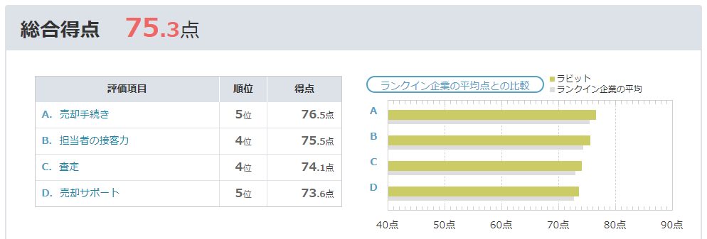 車買取ラビットの評判は4位だけど大丈夫 買取額が高いって本当 クルサテ