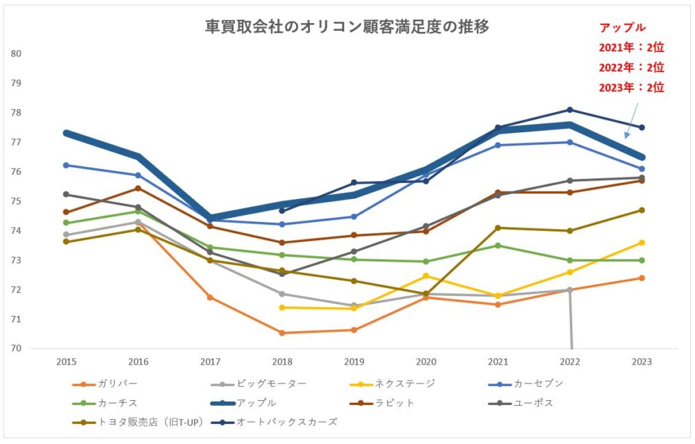 オリコン顧客満足度　アップルの順位変遷