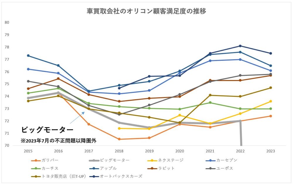 オリコン顧客満足度　ビッグモーターの順位変遷