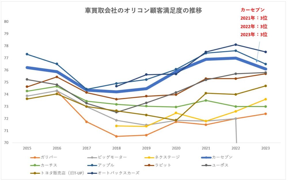 オリコン顧客満足度　カーセブンの順位変遷