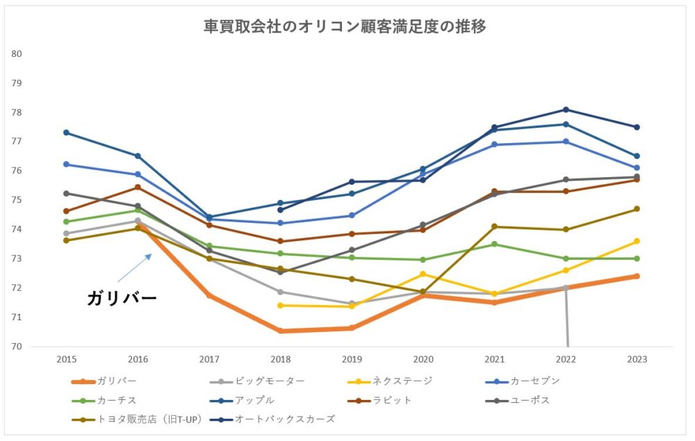 オリコン顧客満足度　ガリバーの順位変遷