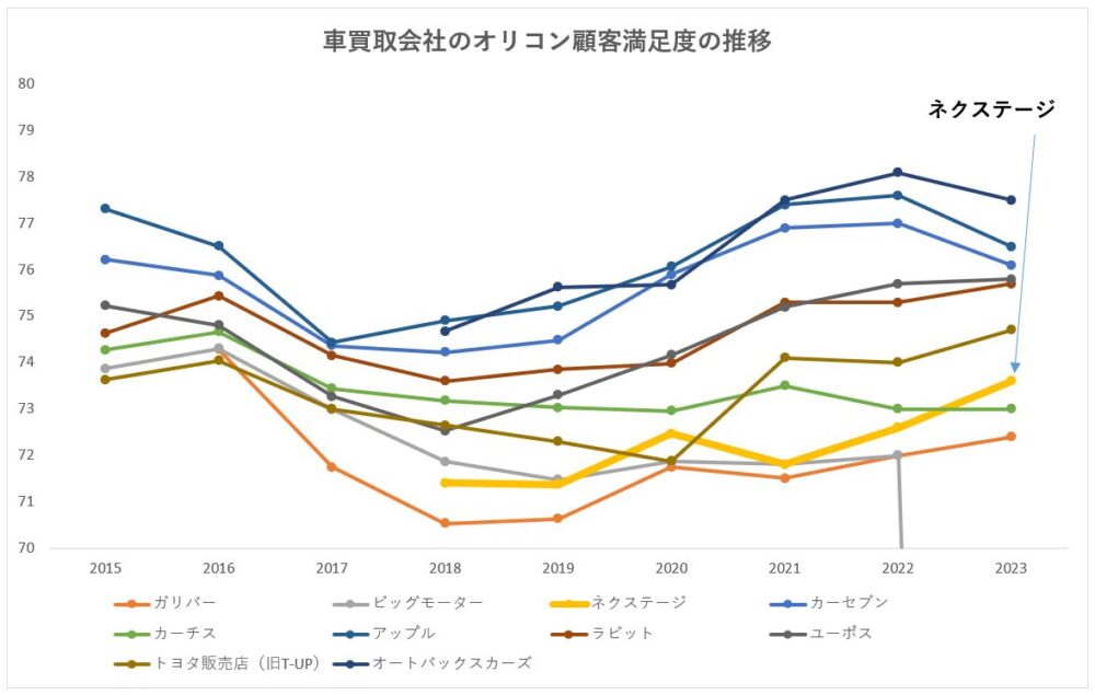 オリコン顧客満足度　ネクステージの順位変遷