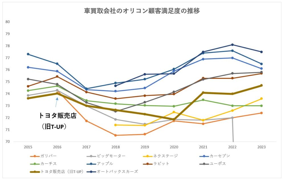 オリコン顧客満足度　トヨタのクルマ買取の順位変遷